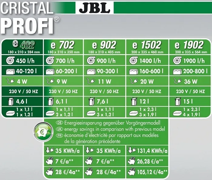 JBL CristalProfi e402 greenline greenline - Енергоспестяващ външен филтър за аквариуми от 40л до 120 л или 40 до 80см дължина - 180 х 200 х 295 мм. 2
