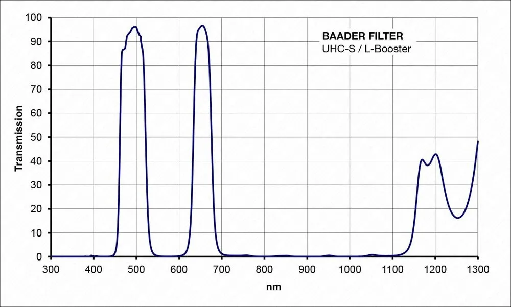 Филтър за дълбок космос Baader UHC-S / L-Booster-Filter 1.25 4