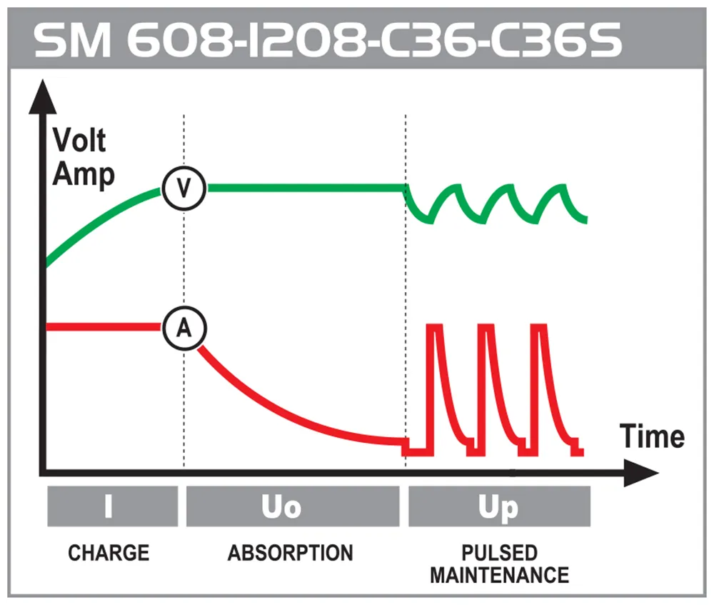 Инверторно зарядно устройство SM C36 3
